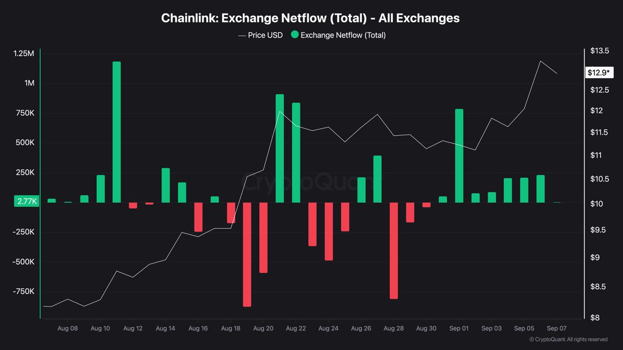 CryptoQuant chart tracking Chainlink exchange netflow totals alongside price action through August and early September 2026.