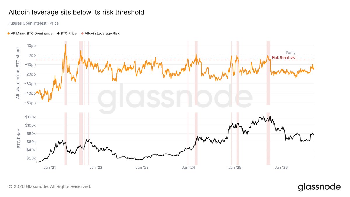 Glassnode chart comparing altcoin and Bitcoin futures open interest shares