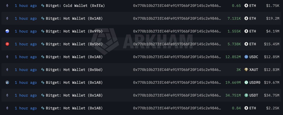 On-chain transfers from Bitget-linked wallets to the reported destination address