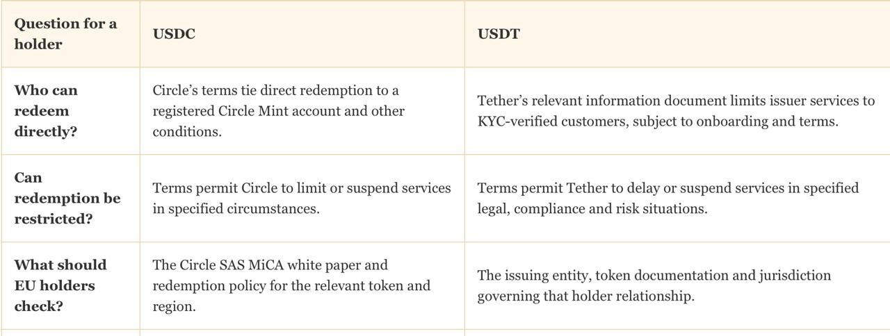 Alt: Analytical comparison table outlining direct redemption criteria, restriction terms, MiCA white paper disclosures, and recovery limits for USDC and USDT stablecoins in staking pools.
