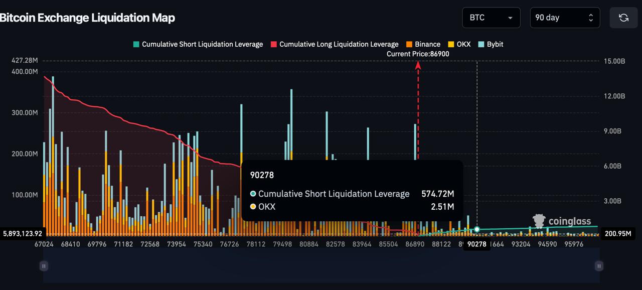 CoinGlass Bitcoin liquidation map showing $574.72 million in cumulative short leverage near $90,278