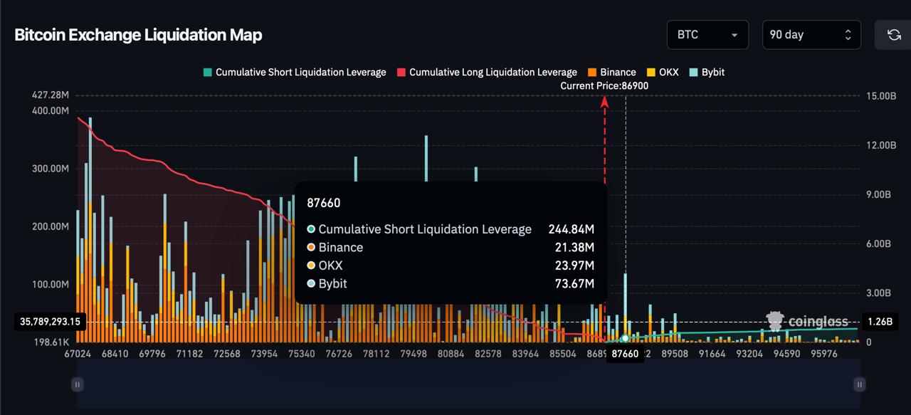 CoinGlass Bitcoin liquidation map showing $244.84 million in cumulative short leverage at $87,660
