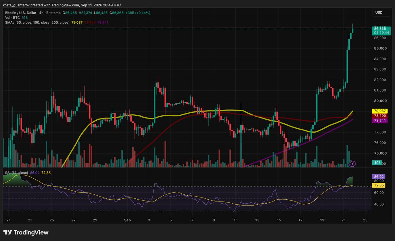 Bitcoin four-hour chart showing price reaching $87,374 before easing below $87,000