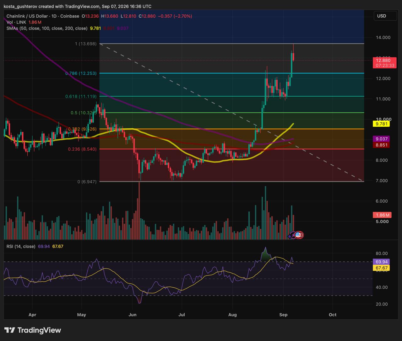 TradingView 1-day price chart for Chainlink (LINK/USD) on Coinbase as of September 7, 2026, showing the price at $12.88 with Fibonacci retracement levels, moving averages, and a 14-period RSI at 69.94.