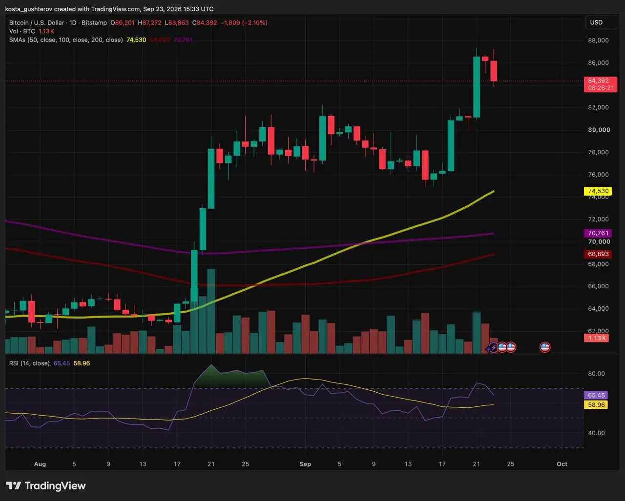 TradingView intraday price chart displaying Bitcoin experiencing a sharp downward liquidity sweep to $84.51K.