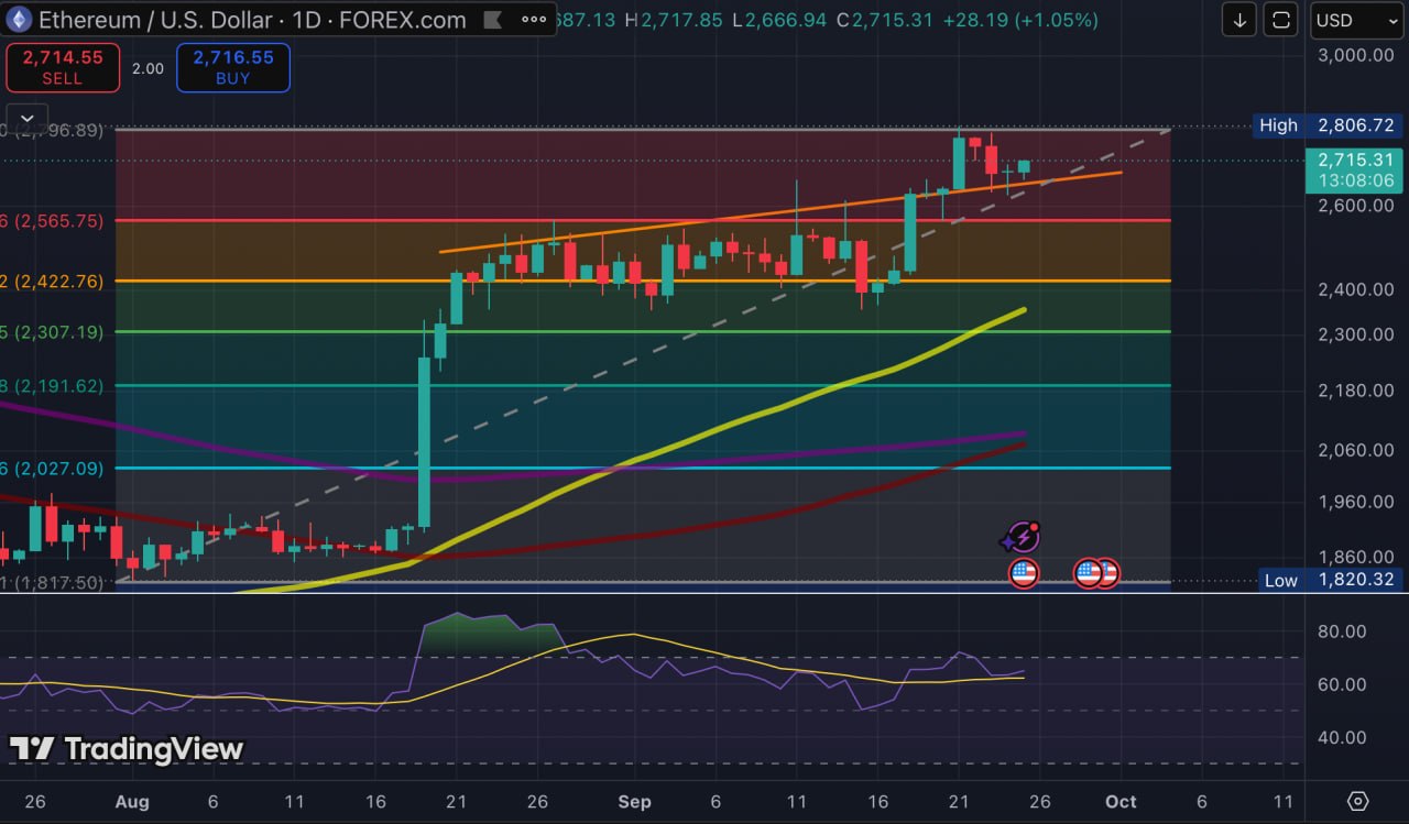 Ethereum daily chart showing ETH near $2,715 retesting reclaimed diagonal support below $2,800 resistance.