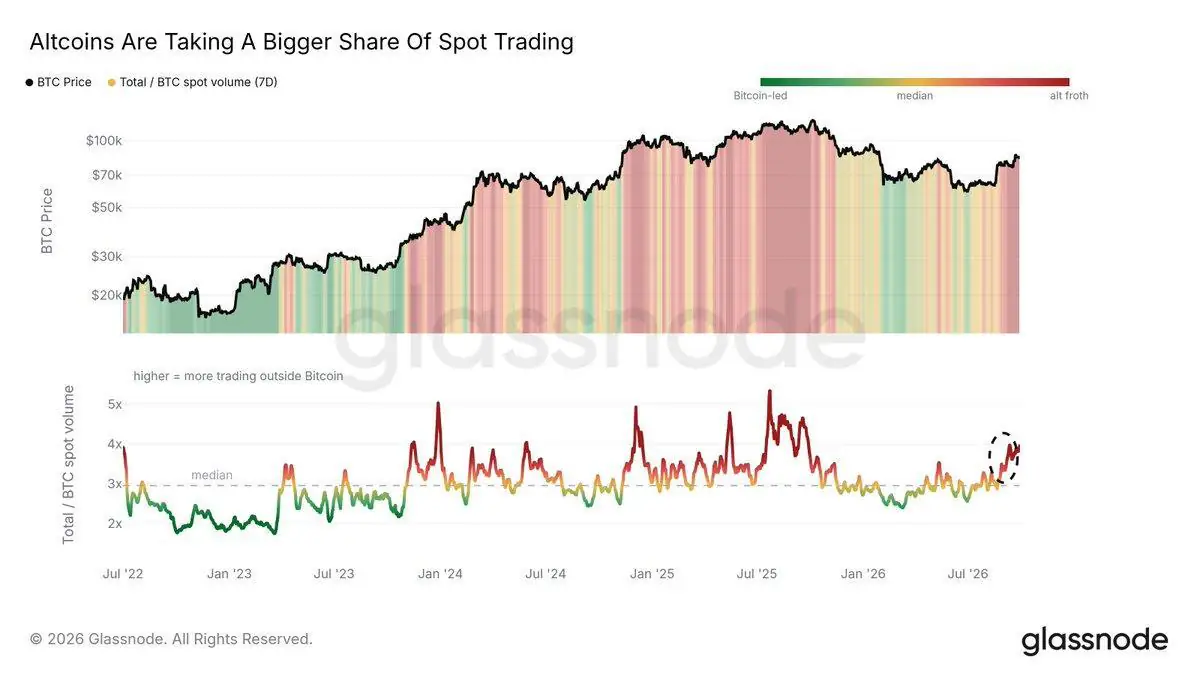 Glassnode chart illustrating that altcoins are taking an increasing share of spot trading volume relative to Bitcoin price action.