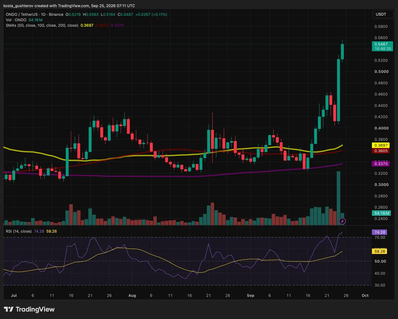 TradingView technical chart displaying ONDO/USDT daily price action, moving average breakouts, and RSI momentum pushing toward overbought levels.