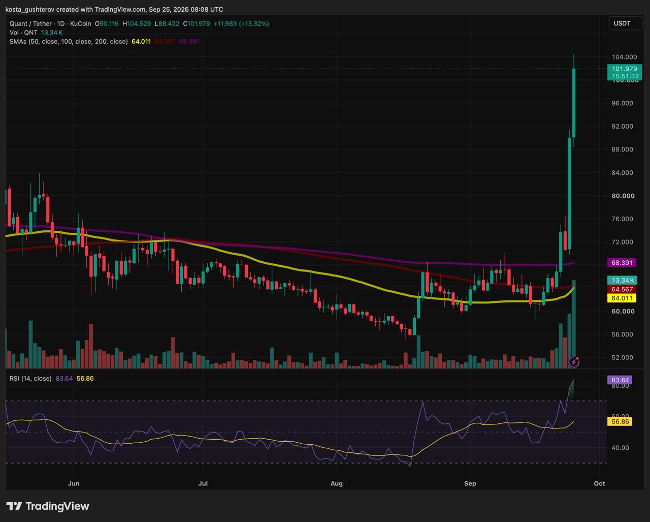 TradingView technical chart displaying Quant (QNT/USDT) daily price action, moving average breakouts, and RSI momentum spiking into overbought territory.