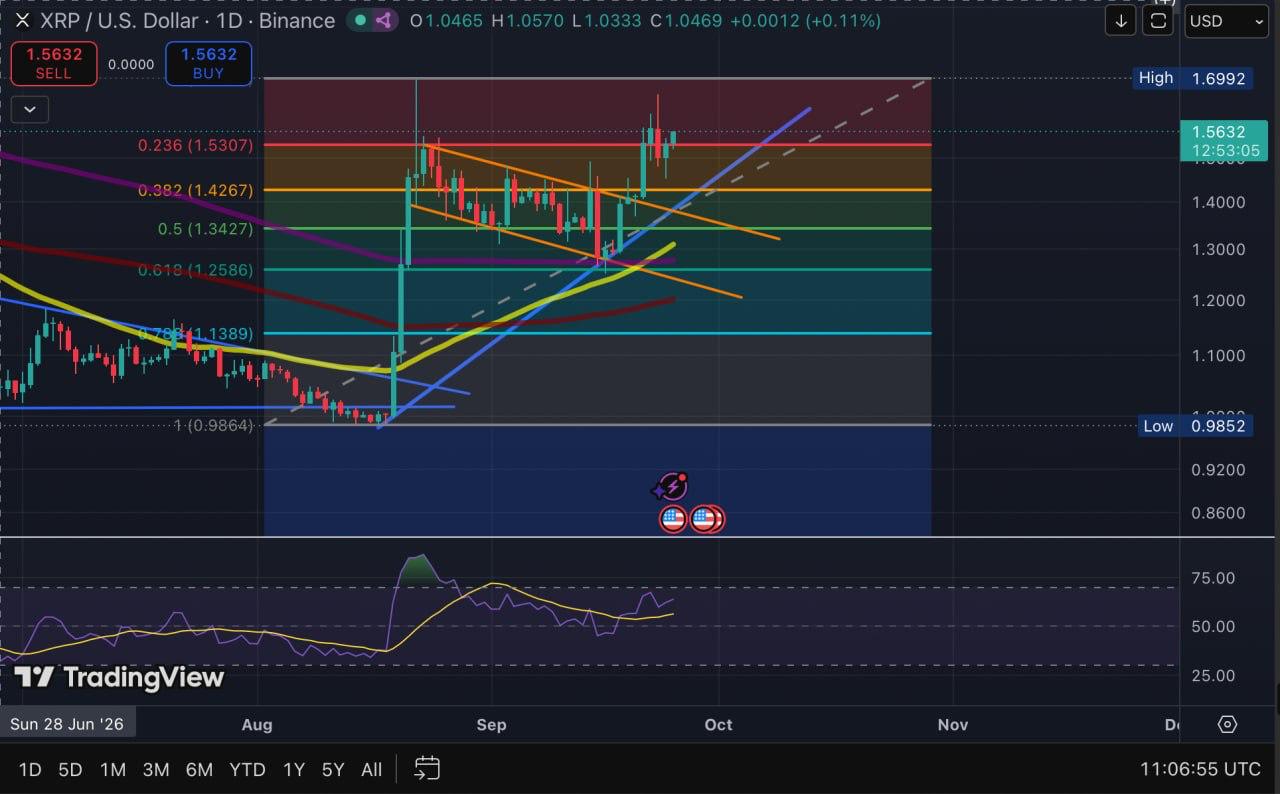 XRP/USD daily chart showing price near the $1.53 Fibonacci retracement after breaking above a descending channel, with support around $1.40-$1.43.