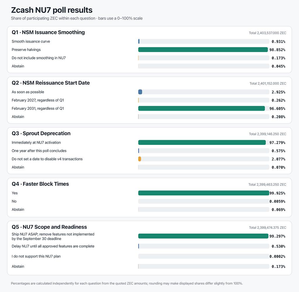 Zcash Nu7 vote results