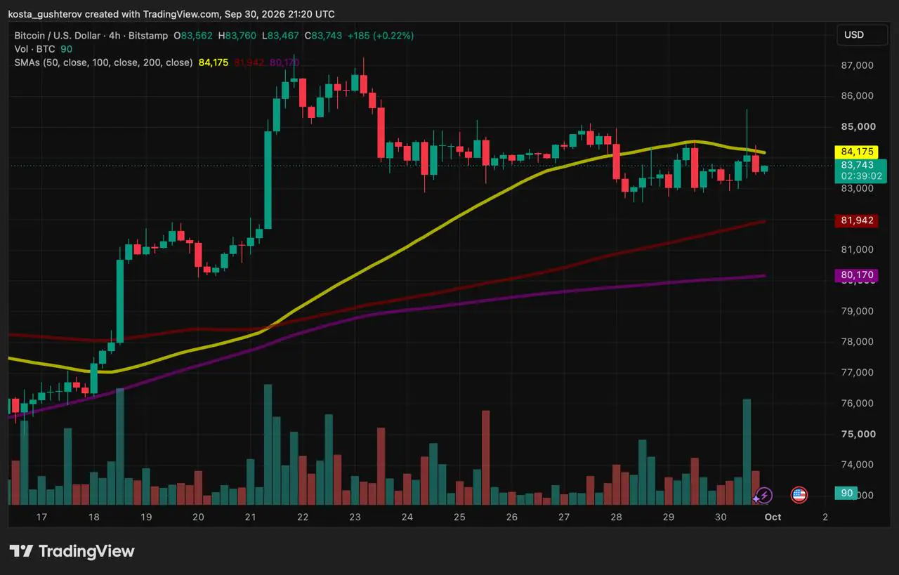 Bitcoin four-hour Bitstamp chart showing a spike near $85,500 reversing below the 50 SMA around $84,200.