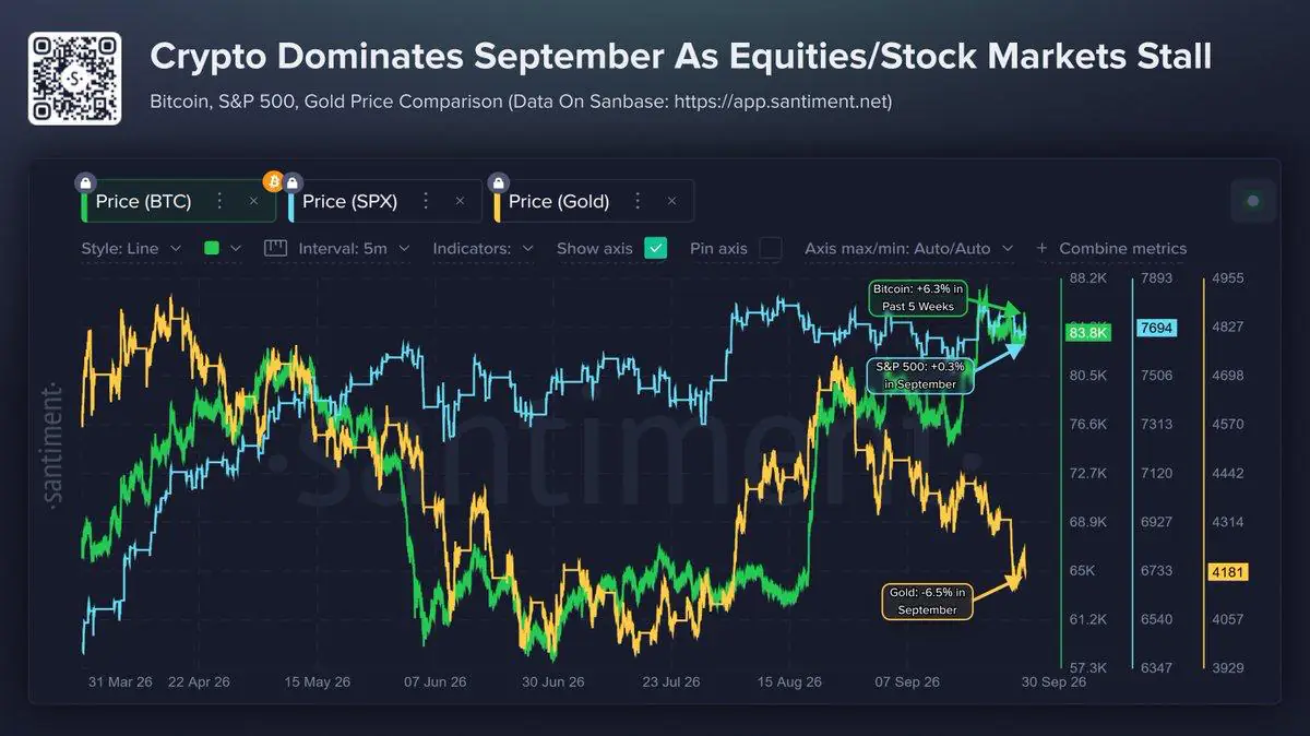 Santiment chart comparing Bitcoin, the S&P 500 and gold, with gains and losses marked over different time periods.