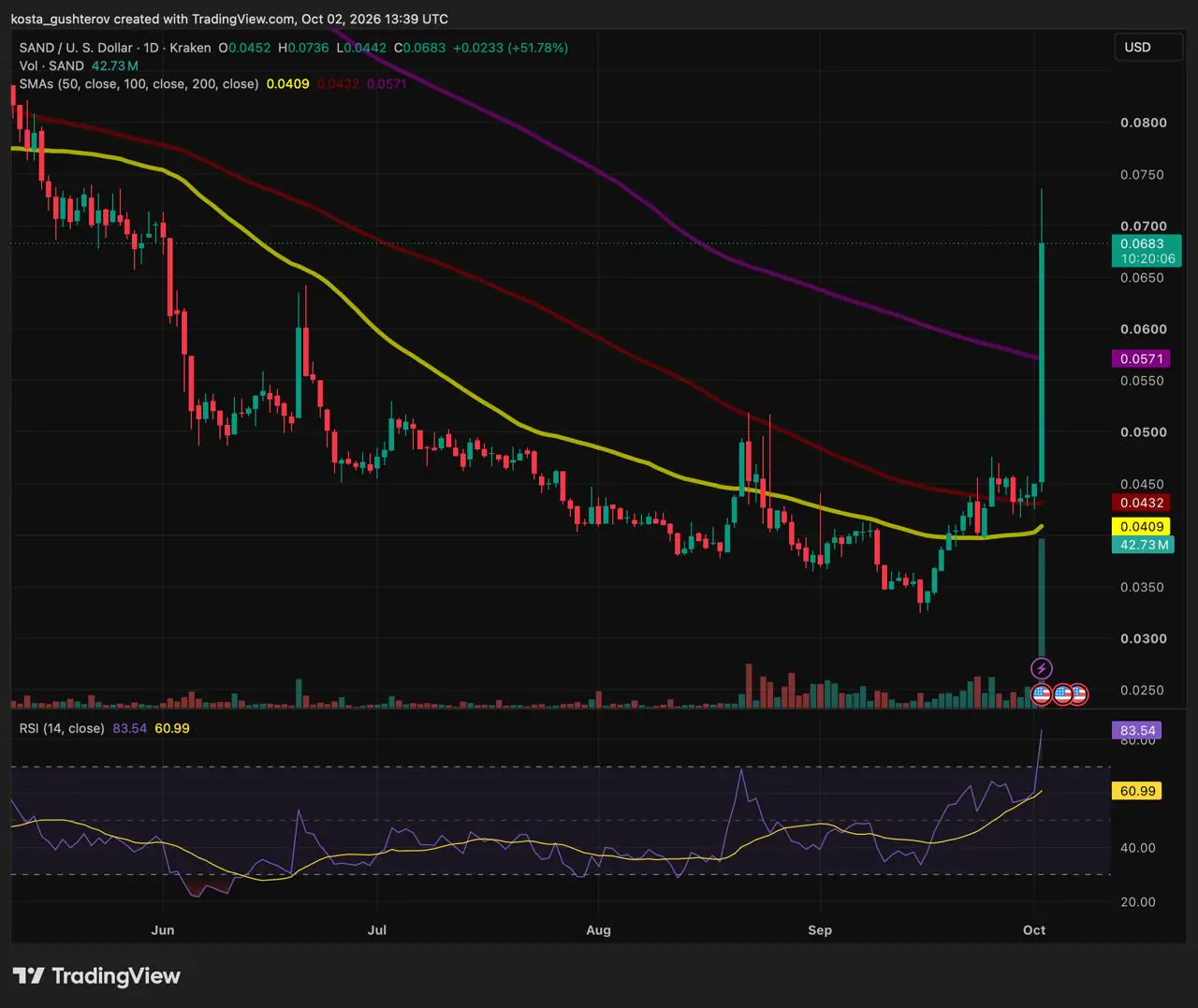 SAND/USD daily chart on Kraken showing the October 2 surge above the 200sma, a retreat to $0.0683 and RSI near 83.5.
