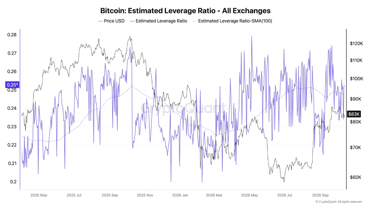Bitcoin chart tracking Binance estimated leverage ratio over time..