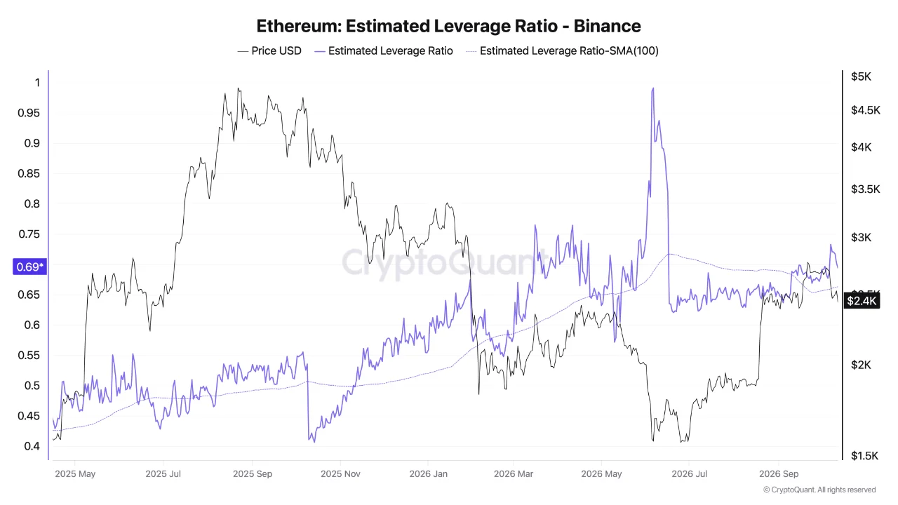 Ethereum leverage stays near elevated levels.
