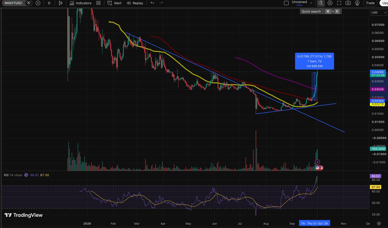 NIGHT/USD daily chart showing a break above descending resistance, rising trendline support, the 50 SMA, 100 SMA and 200 SMA, and RSI near 86.6.