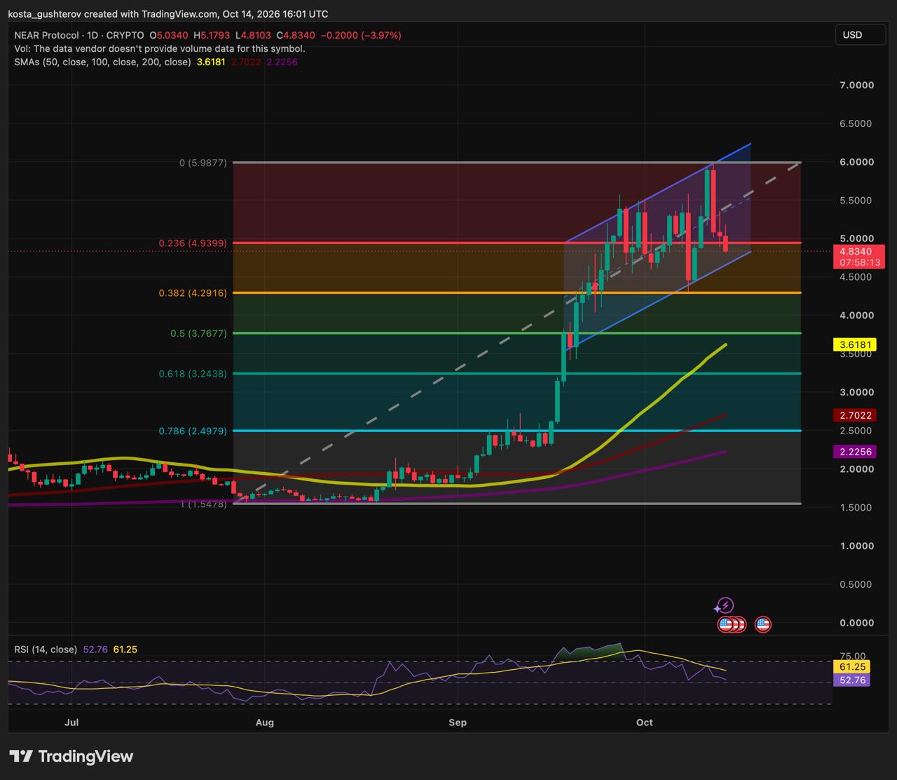 NEAR daily price chart showing a pullback toward rising channel support near $4.80, below the $4.94 Fibonacci level, on October 14, 2026.