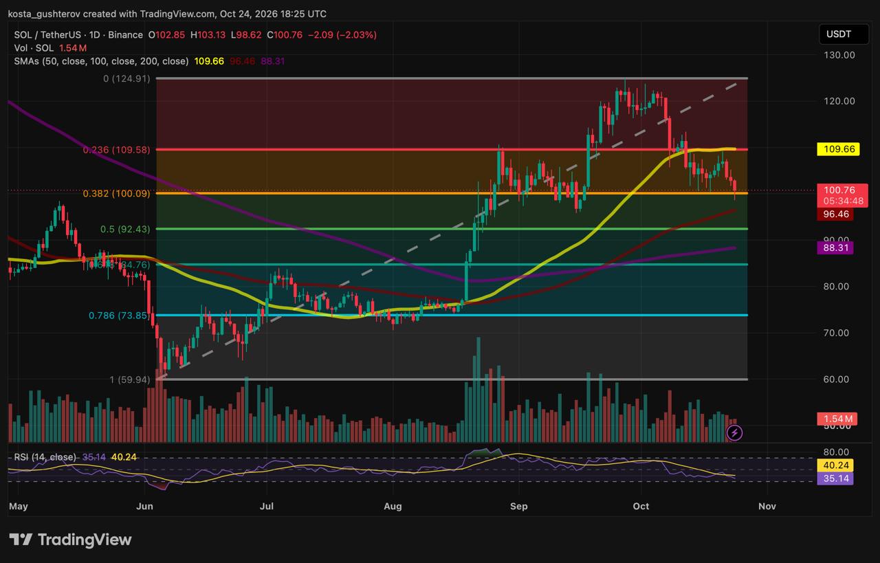 Solana SOL/USDT daily price chart showing SOL testing $100 support at the 0.382 Fib, below resistance near $109.6 at the 50-day SMA and 0.236 Fib, with the 100-day SMA near $96.5 and RSI near 35.