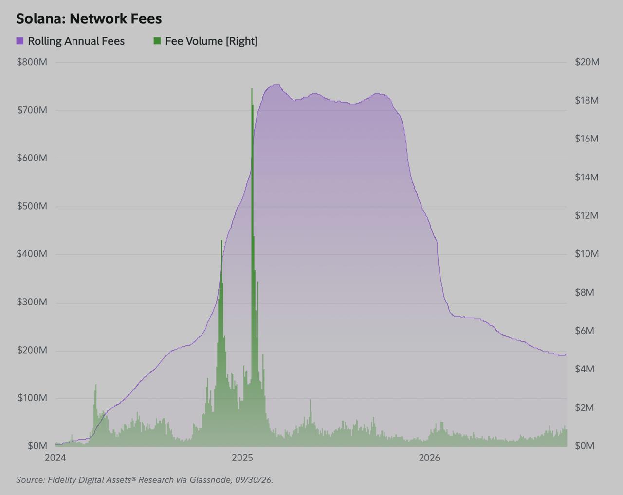 Alt: Glassnode chart via Fidelity Digital Assets tracking Solana network fees, including rolling annual fees and daily fee volume from 2024 through 2026.