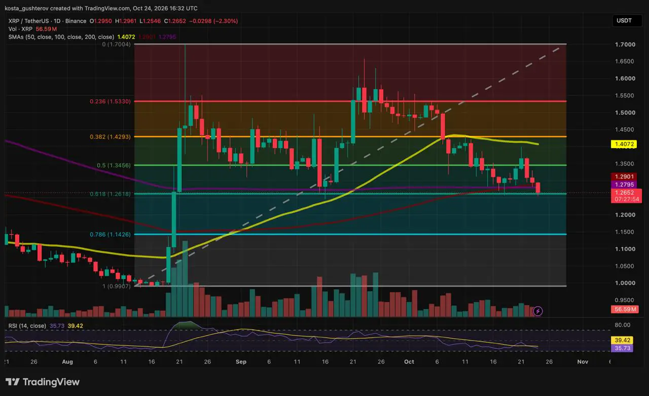 XRP/USDT daily price chart showing XRP slipping below its 100- and 200-day SMAs near $1.28–$1.29 and testing golden pocket support near $1.24–$1.26, with RSI near 36.