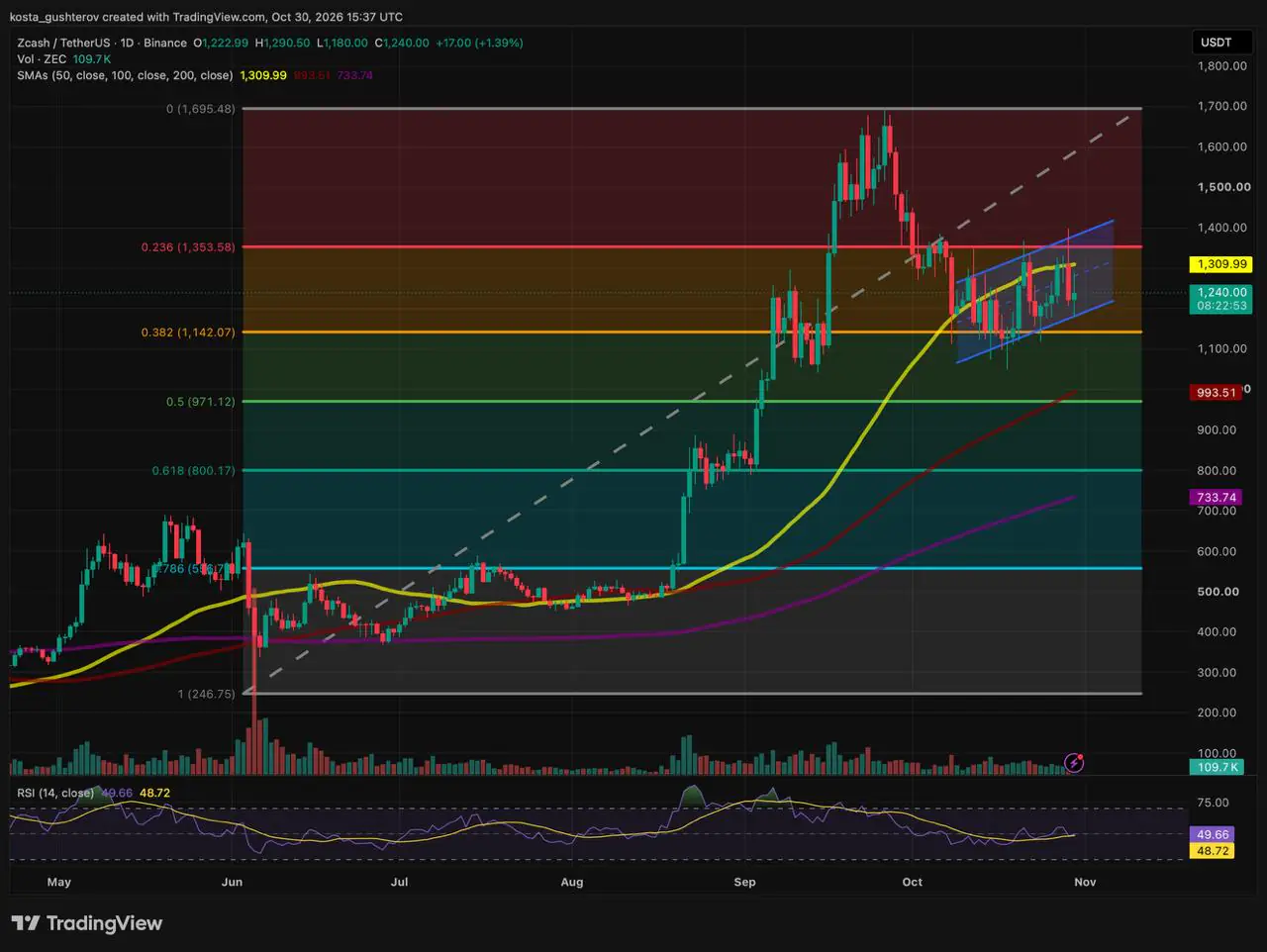 Binance ZEC/USDT daily chart showing Zcash at $1,240 inside a rising blue channel, below the 50-day SMA near $1,310 and above the 0.382 Fibonacci level near $1,142, with RSI near 50.