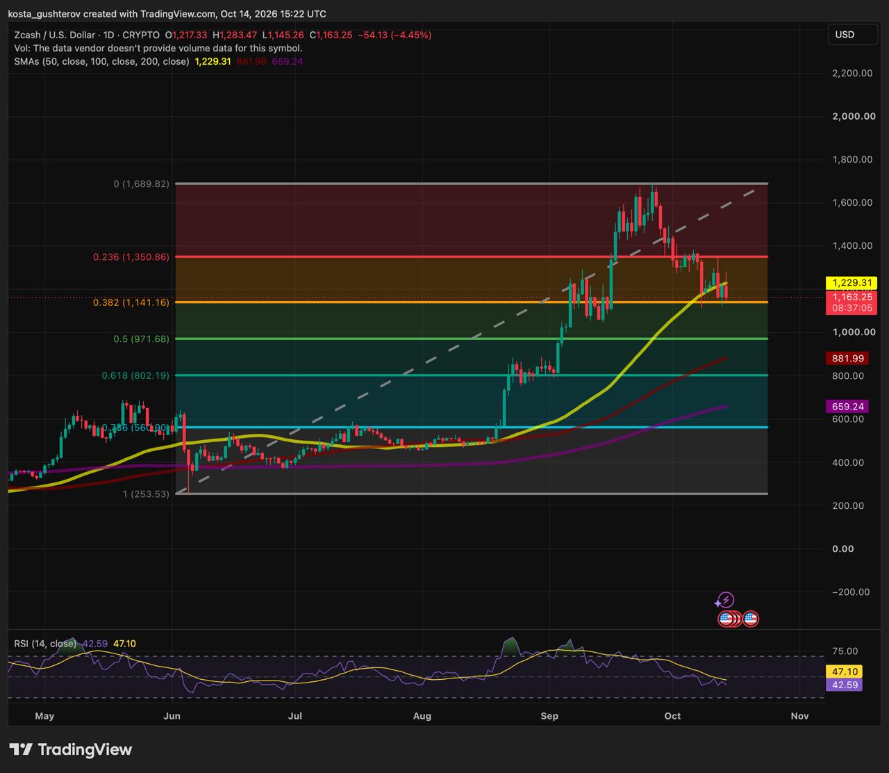 Zcash daily chart showing price near $1,141 Fibonacci support and below the 50-day moving average on October 14, 2026.